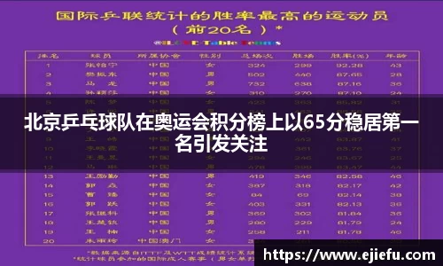 北京乒乓球队在奥运会积分榜上以65分稳居第一名引发关注
